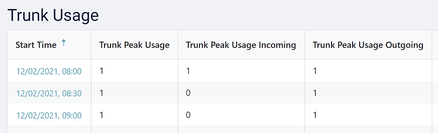 Trunk Percentage Usage